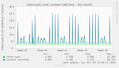 Interrupts and context switches