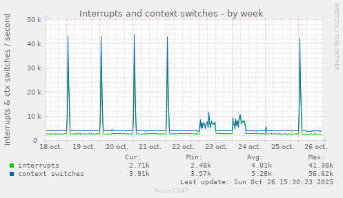 Interrupts and context switches