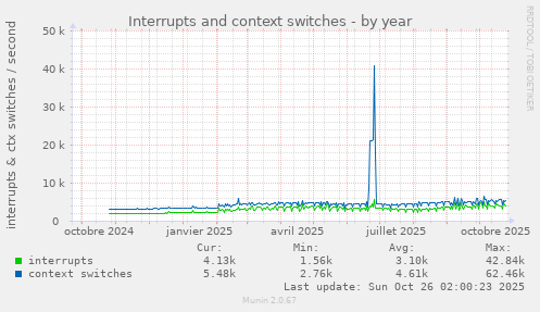 Interrupts and context switches