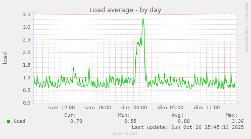 Load average