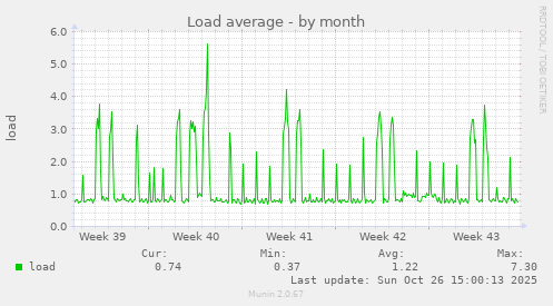 Load average