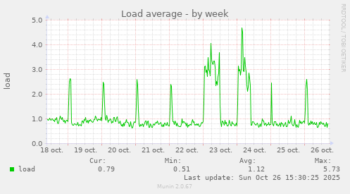 Load average