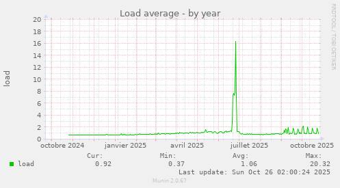 Load average