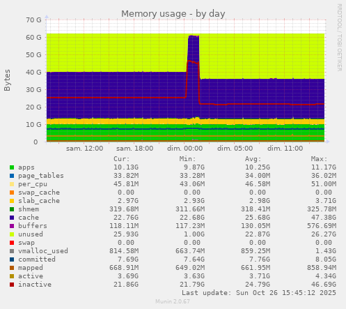Memory usage