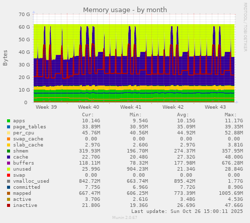 Memory usage