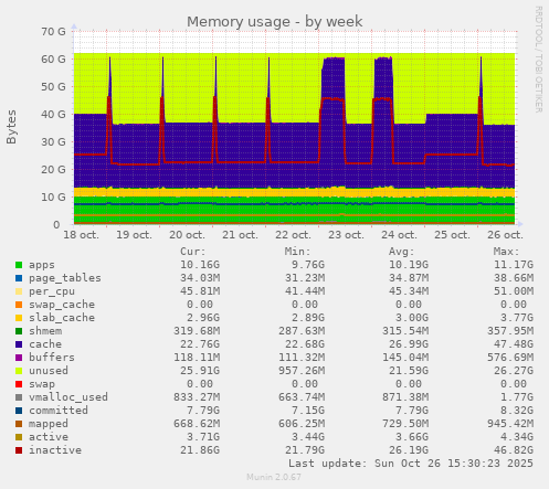Memory usage