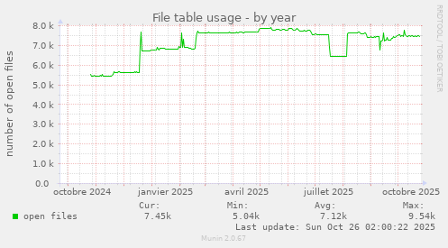 File table usage