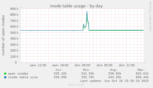 Inode table usage