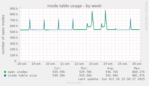 Inode table usage