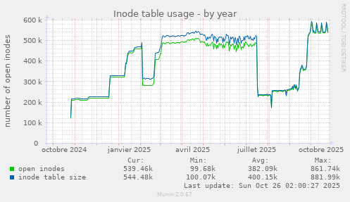 Inode table usage