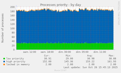 Processes priority
