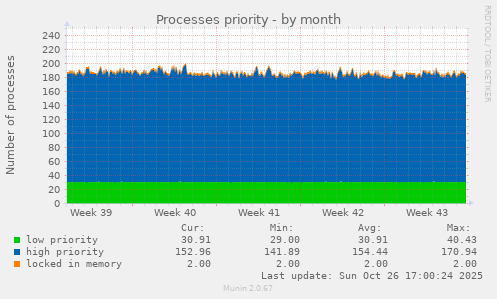 Processes priority