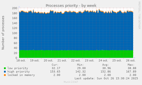 Processes priority