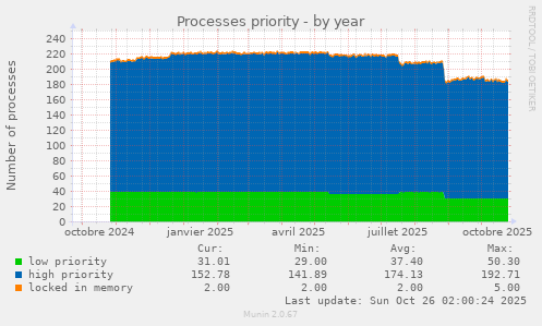 Processes priority