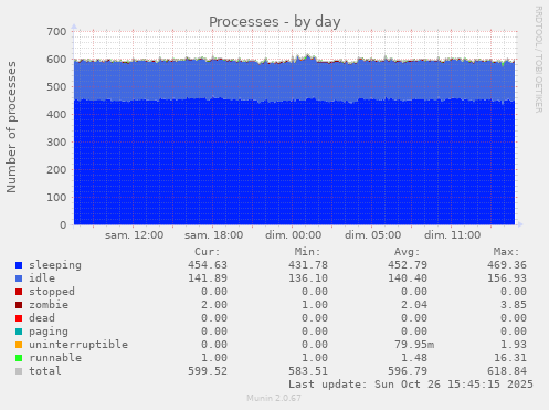 Processes