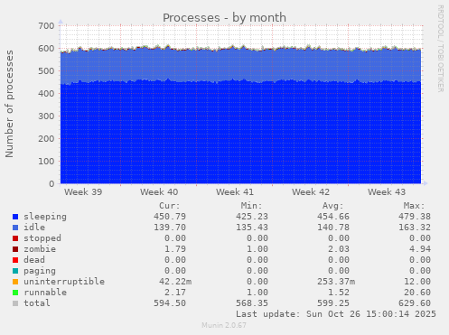 Processes