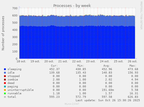 Processes