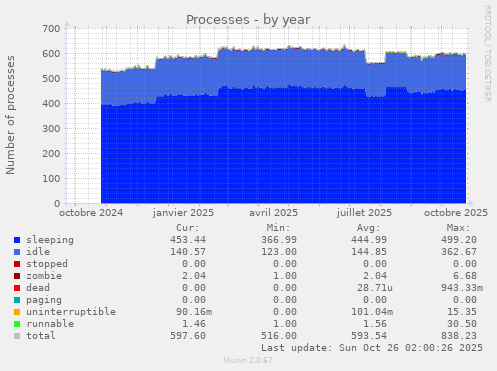Processes