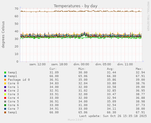 Temperatures
