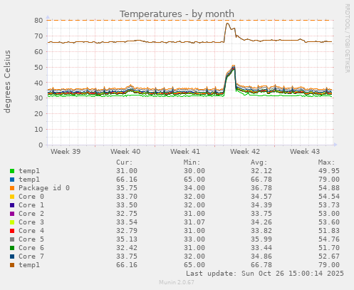 Temperatures