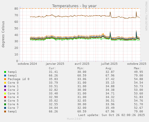 Temperatures