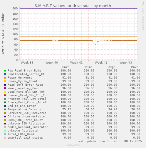 S.M.A.R.T values for drive sda