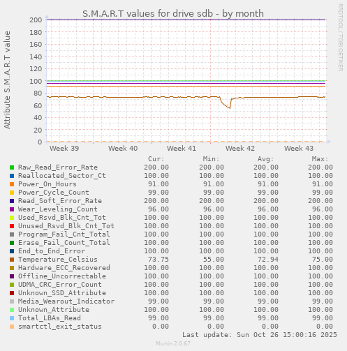 S.M.A.R.T values for drive sdb