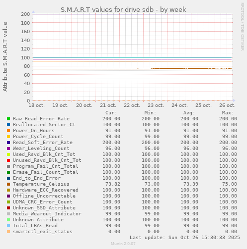S.M.A.R.T values for drive sdb