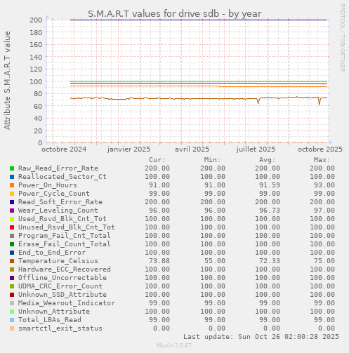 S.M.A.R.T values for drive sdb
