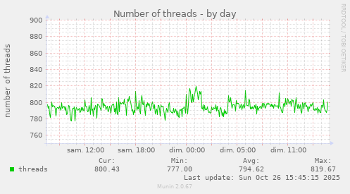 Number of threads