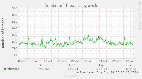 Number of threads