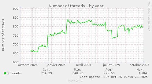 Number of threads