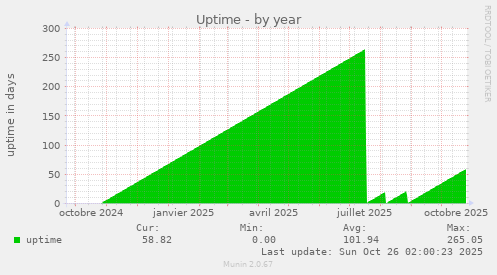 Uptime