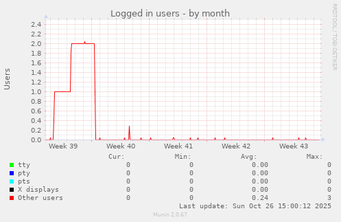 Logged in users