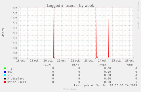 Logged in users