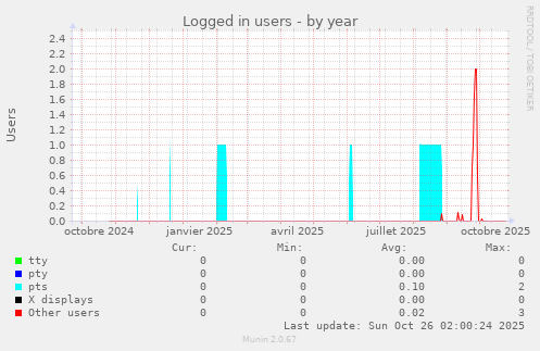 Logged in users