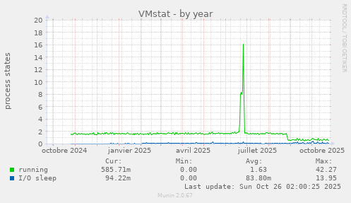 VMstat