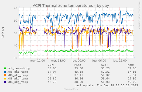 ACPI Thermal zone temperatures