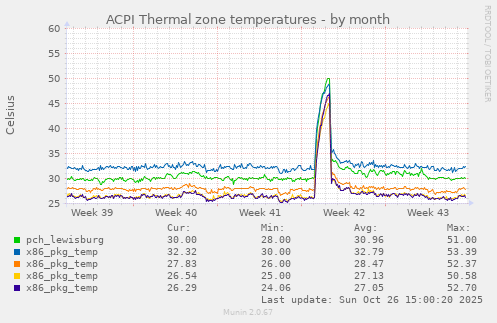 ACPI Thermal zone temperatures