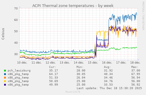 ACPI Thermal zone temperatures