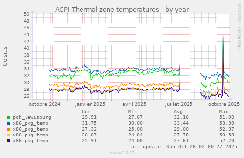 ACPI Thermal zone temperatures