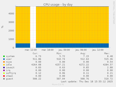CPU usage