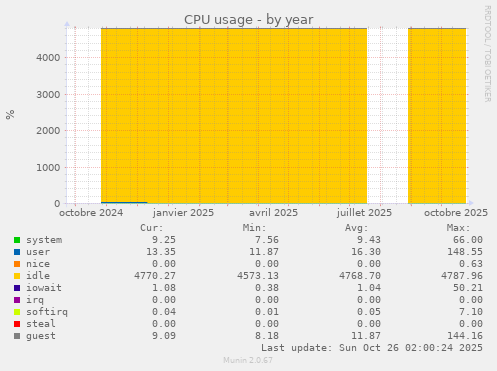 CPU usage