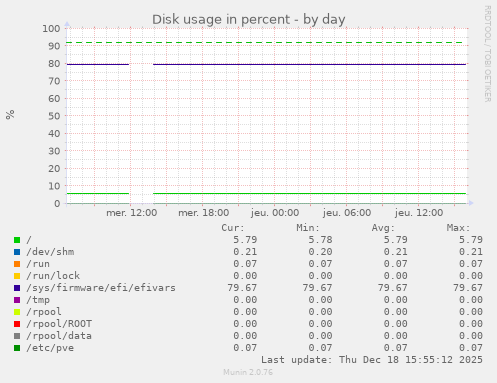 Disk usage in percent
