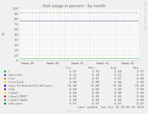 Disk usage in percent