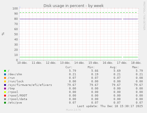 Disk usage in percent