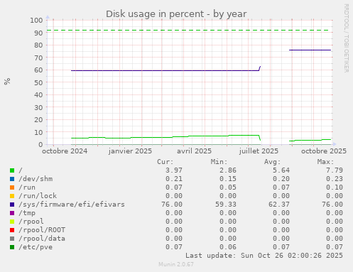 Disk usage in percent