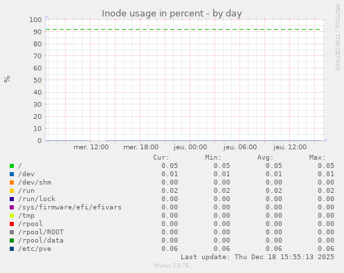 Inode usage in percent
