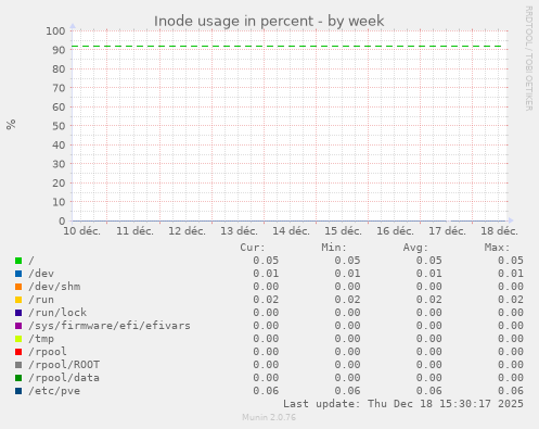Inode usage in percent
