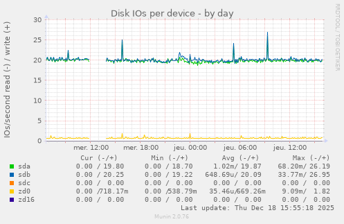 Disk IOs per device